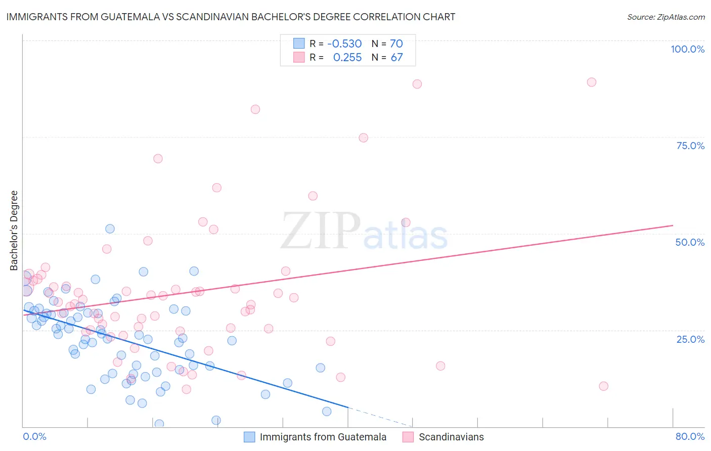 Immigrants from Guatemala vs Scandinavian Bachelor's Degree