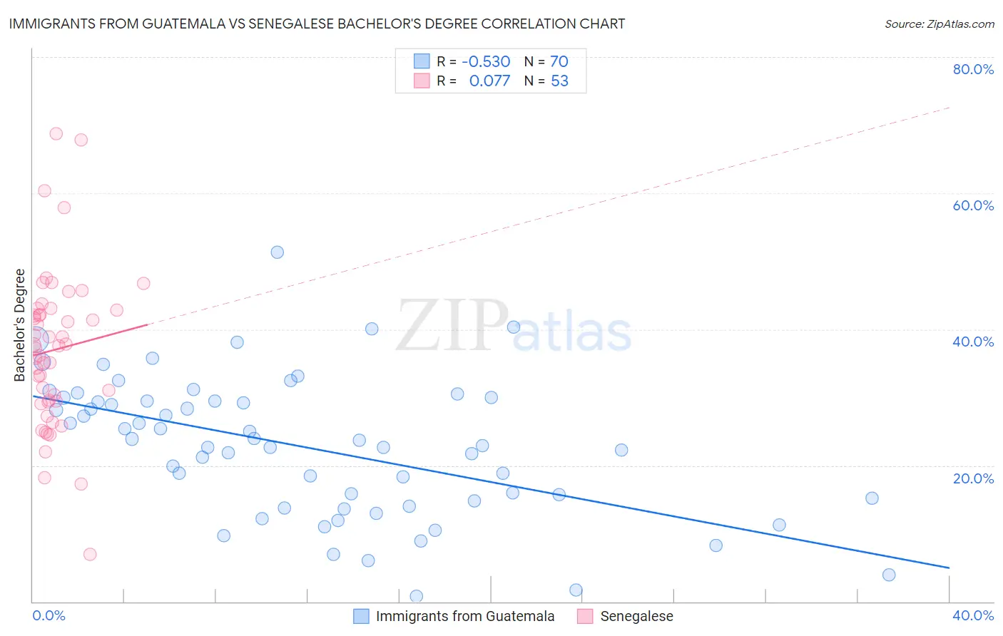 Immigrants from Guatemala vs Senegalese Bachelor's Degree