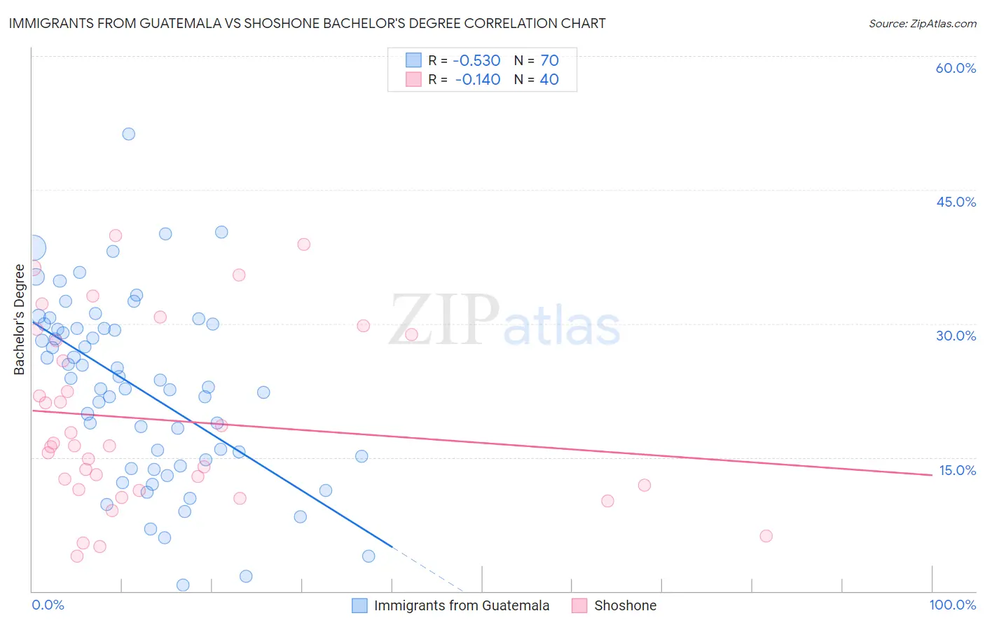 Immigrants from Guatemala vs Shoshone Bachelor's Degree