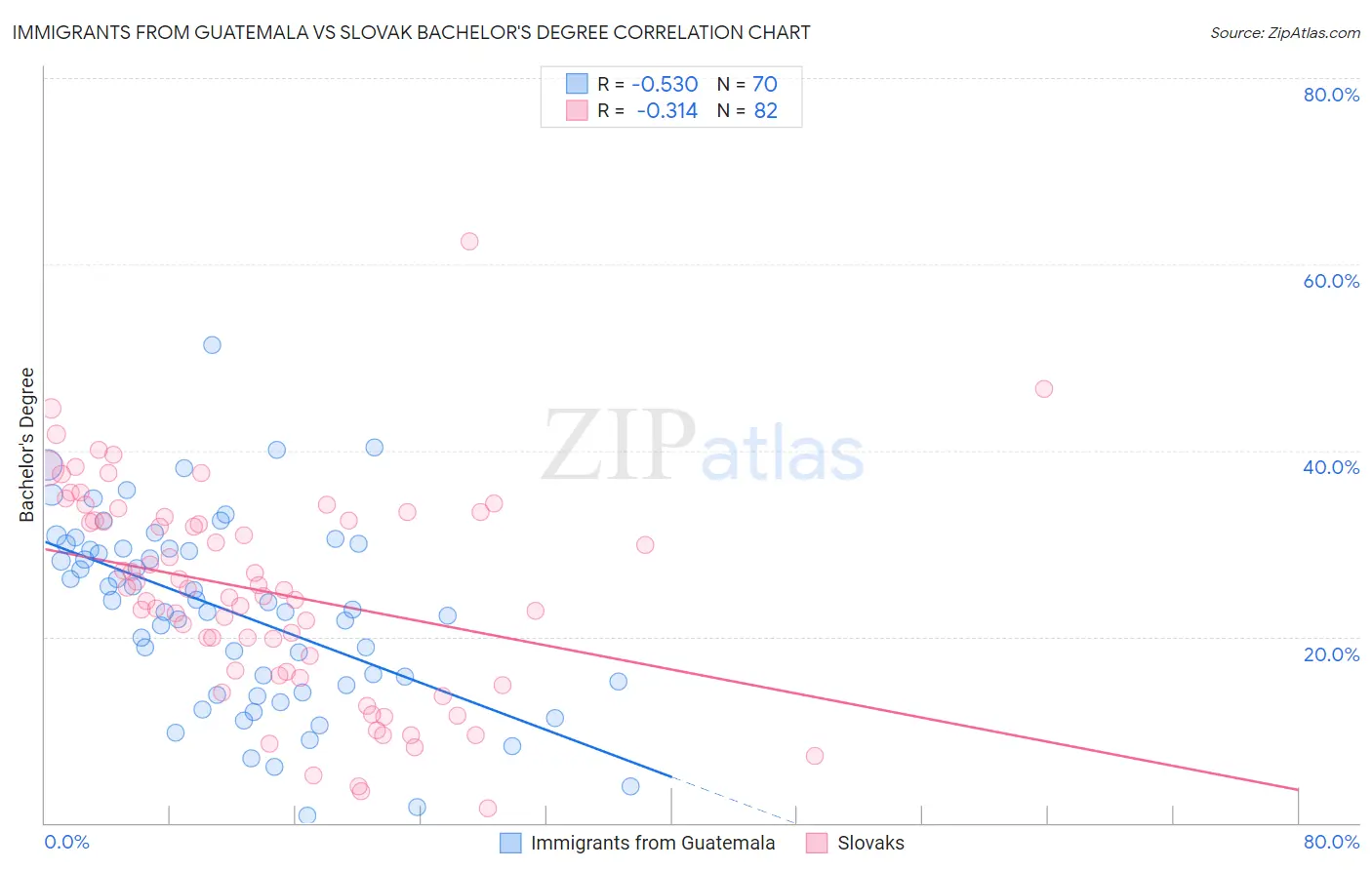 Immigrants from Guatemala vs Slovak Bachelor's Degree