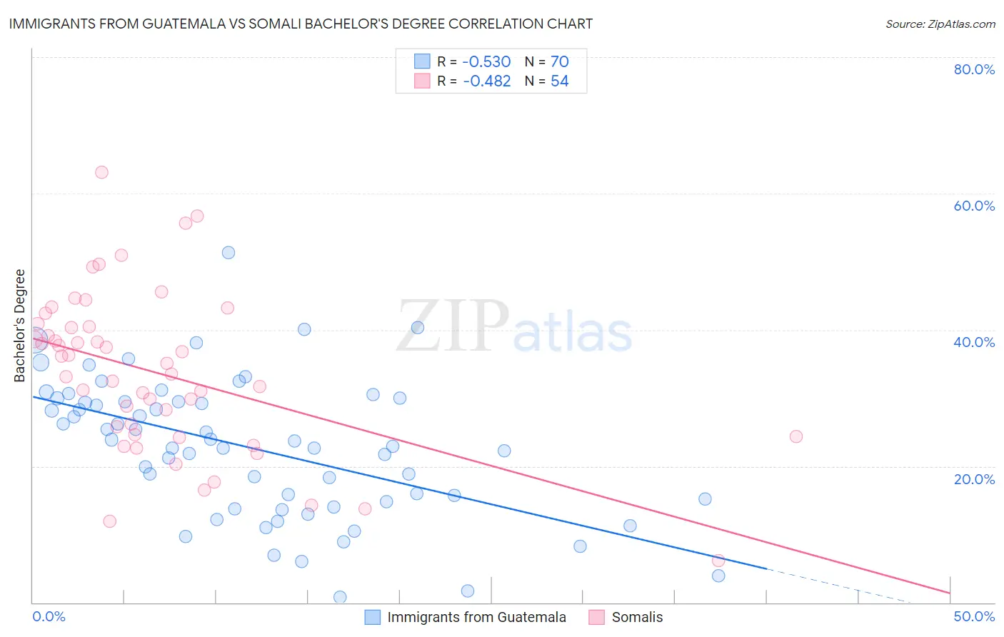 Immigrants from Guatemala vs Somali Bachelor's Degree