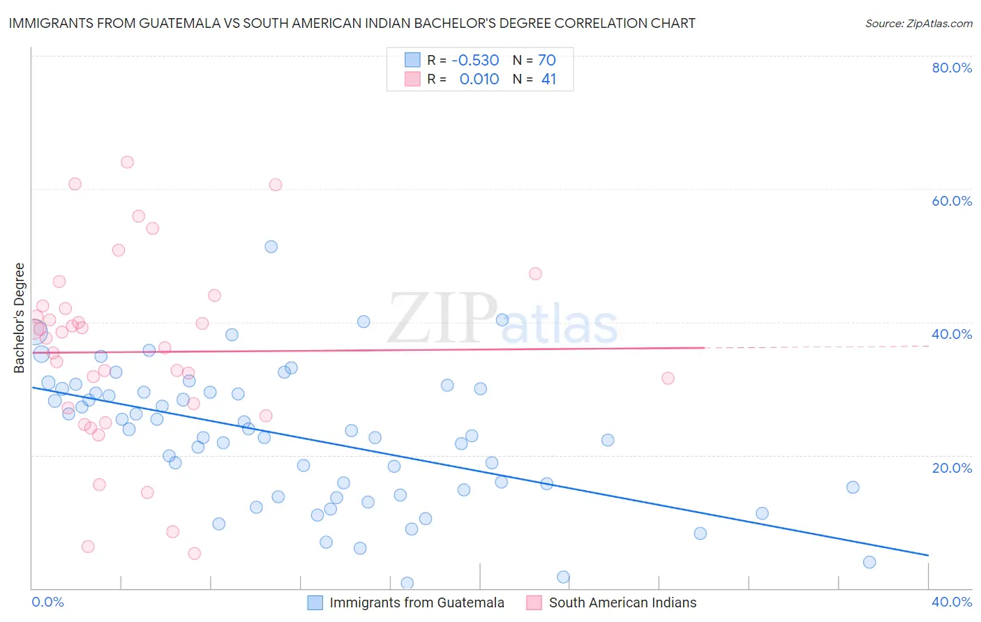 Immigrants from Guatemala vs South American Indian Bachelor's Degree