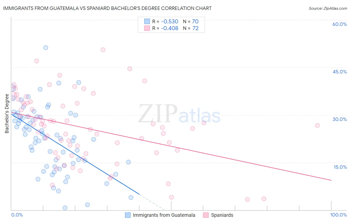 Immigrants from Guatemala vs Spaniard Bachelor's Degree