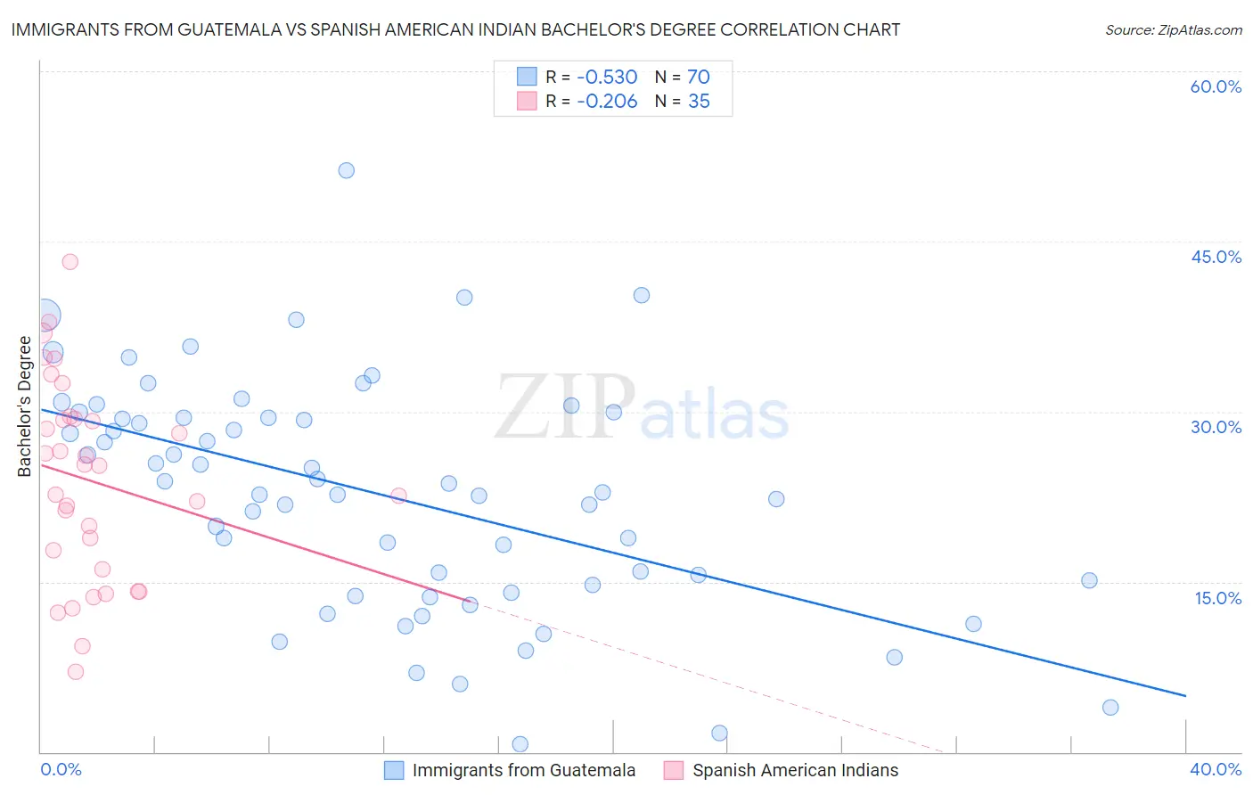 Immigrants from Guatemala vs Spanish American Indian Bachelor's Degree