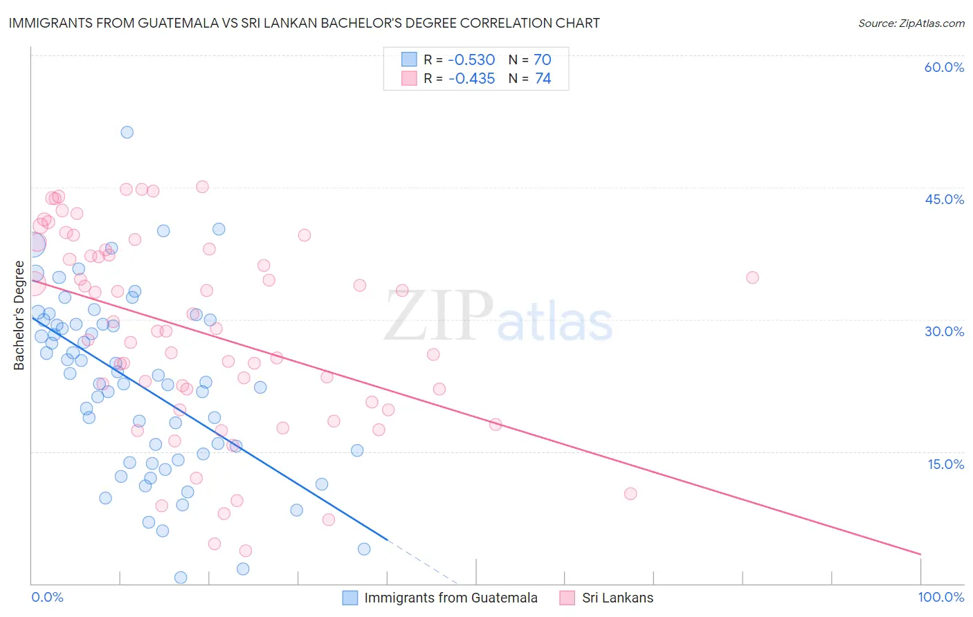 Immigrants from Guatemala vs Sri Lankan Bachelor's Degree