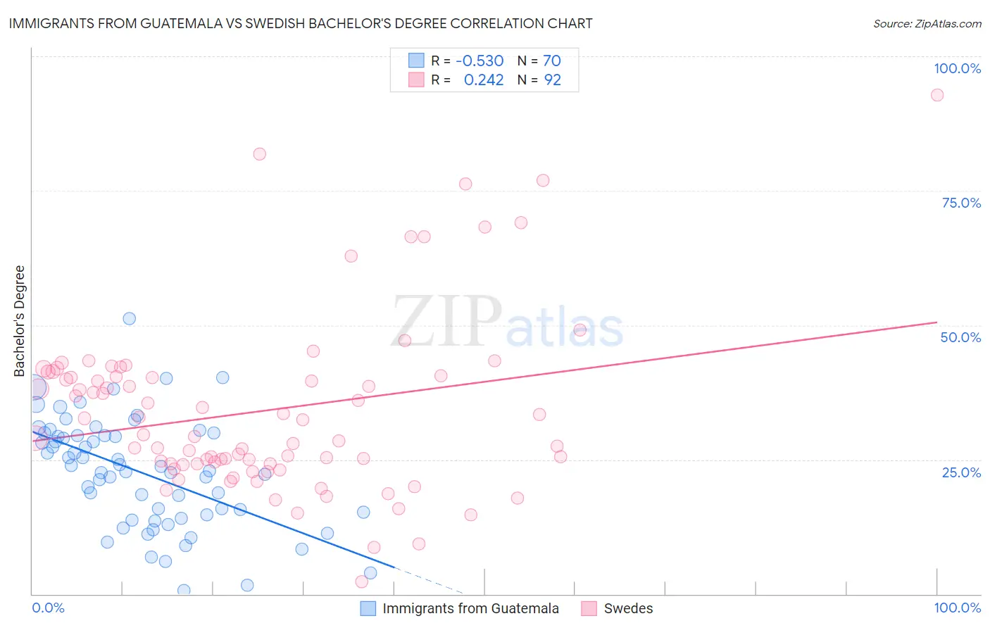 Immigrants from Guatemala vs Swedish Bachelor's Degree