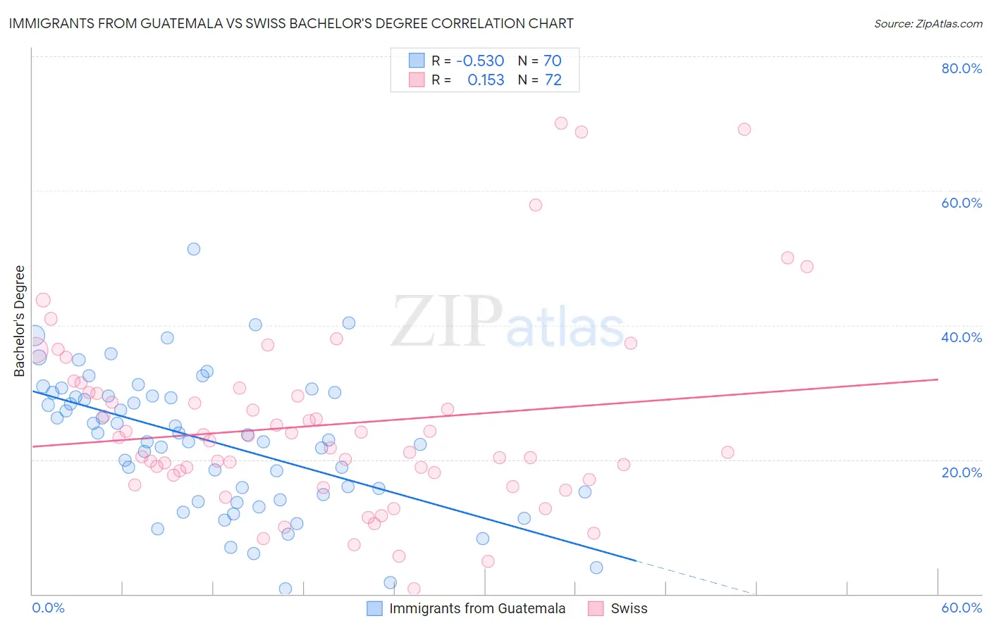 Immigrants from Guatemala vs Swiss Bachelor's Degree