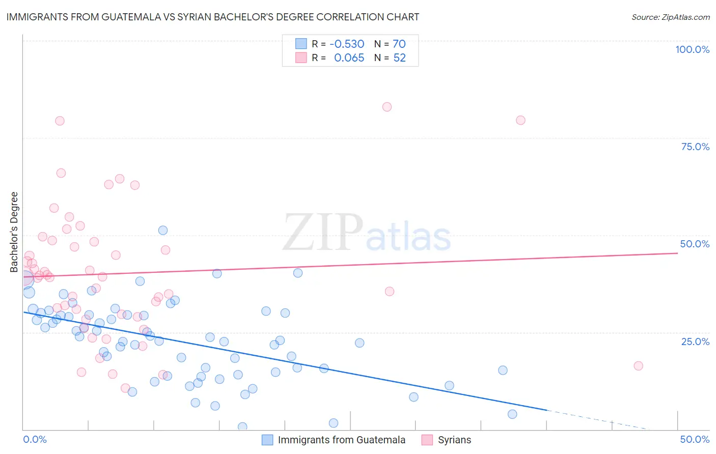 Immigrants from Guatemala vs Syrian Bachelor's Degree