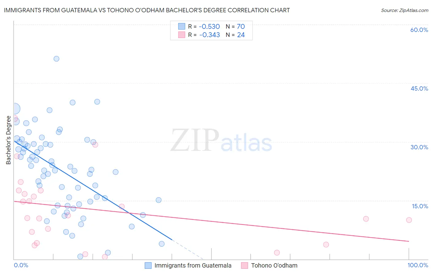 Immigrants from Guatemala vs Tohono O'odham Bachelor's Degree