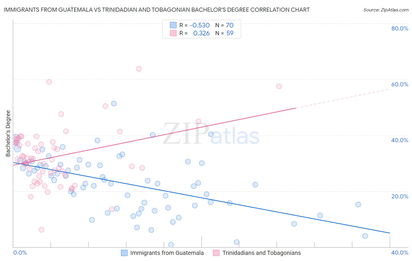Immigrants from Guatemala vs Trinidadian and Tobagonian Bachelor's Degree
