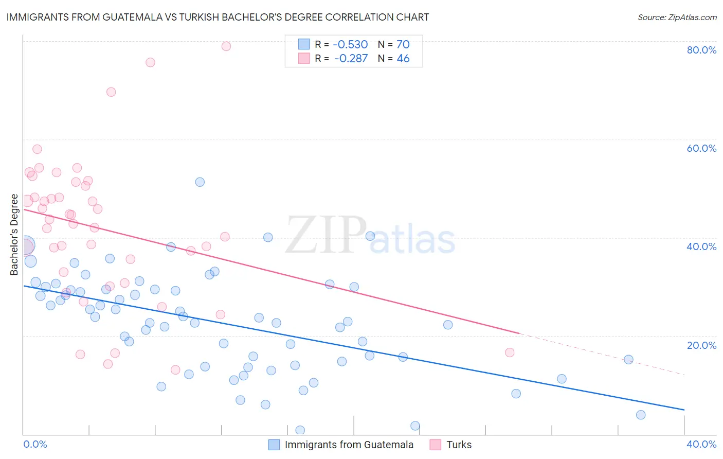 Immigrants from Guatemala vs Turkish Bachelor's Degree