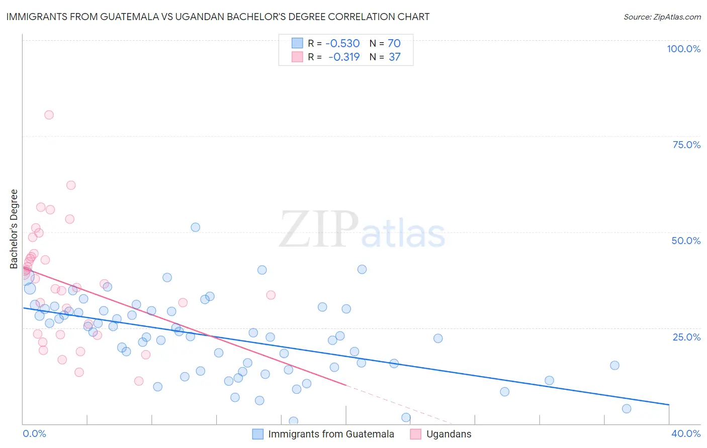 Immigrants from Guatemala vs Ugandan Bachelor's Degree