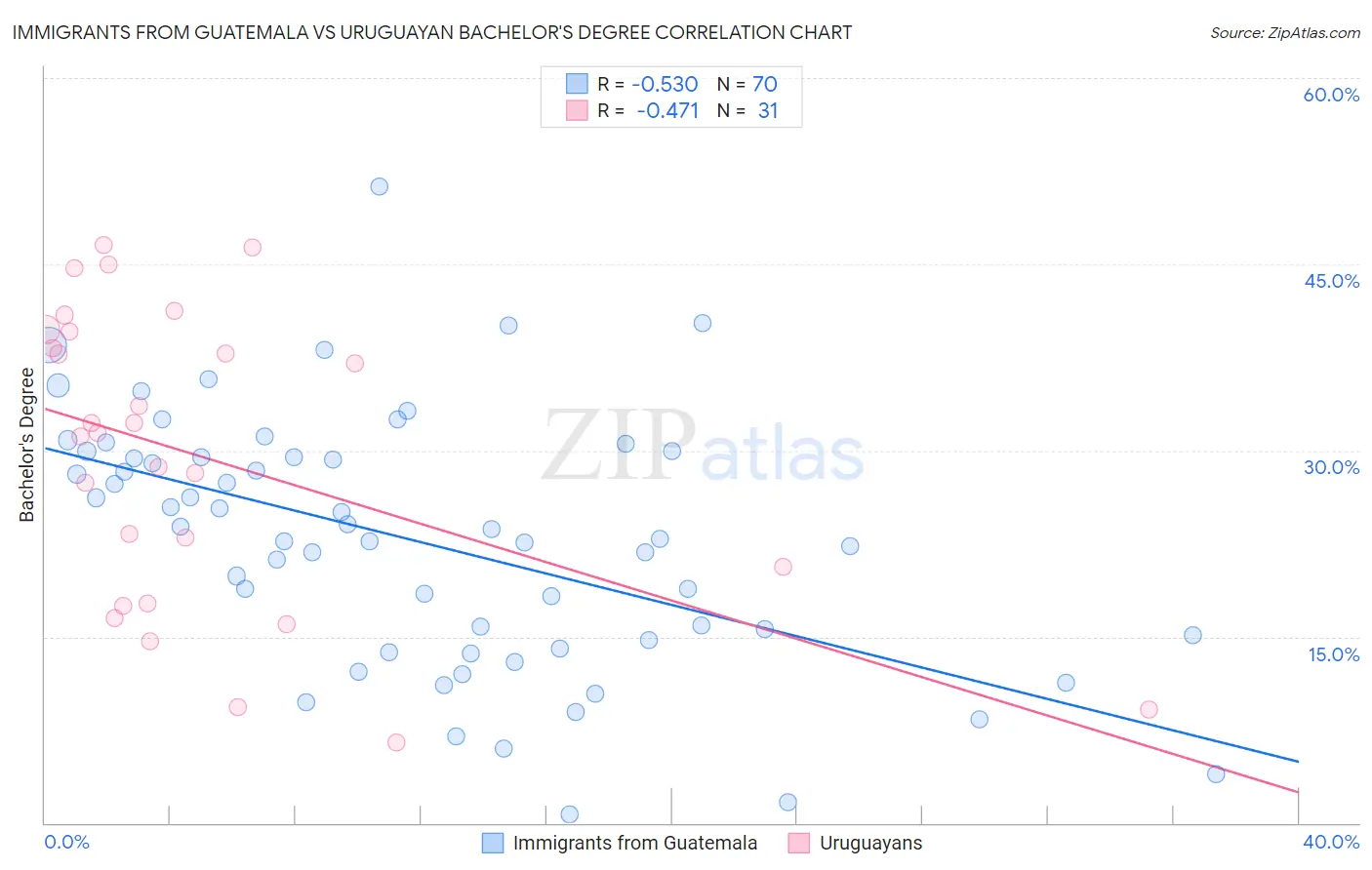 Immigrants from Guatemala vs Uruguayan Bachelor's Degree
