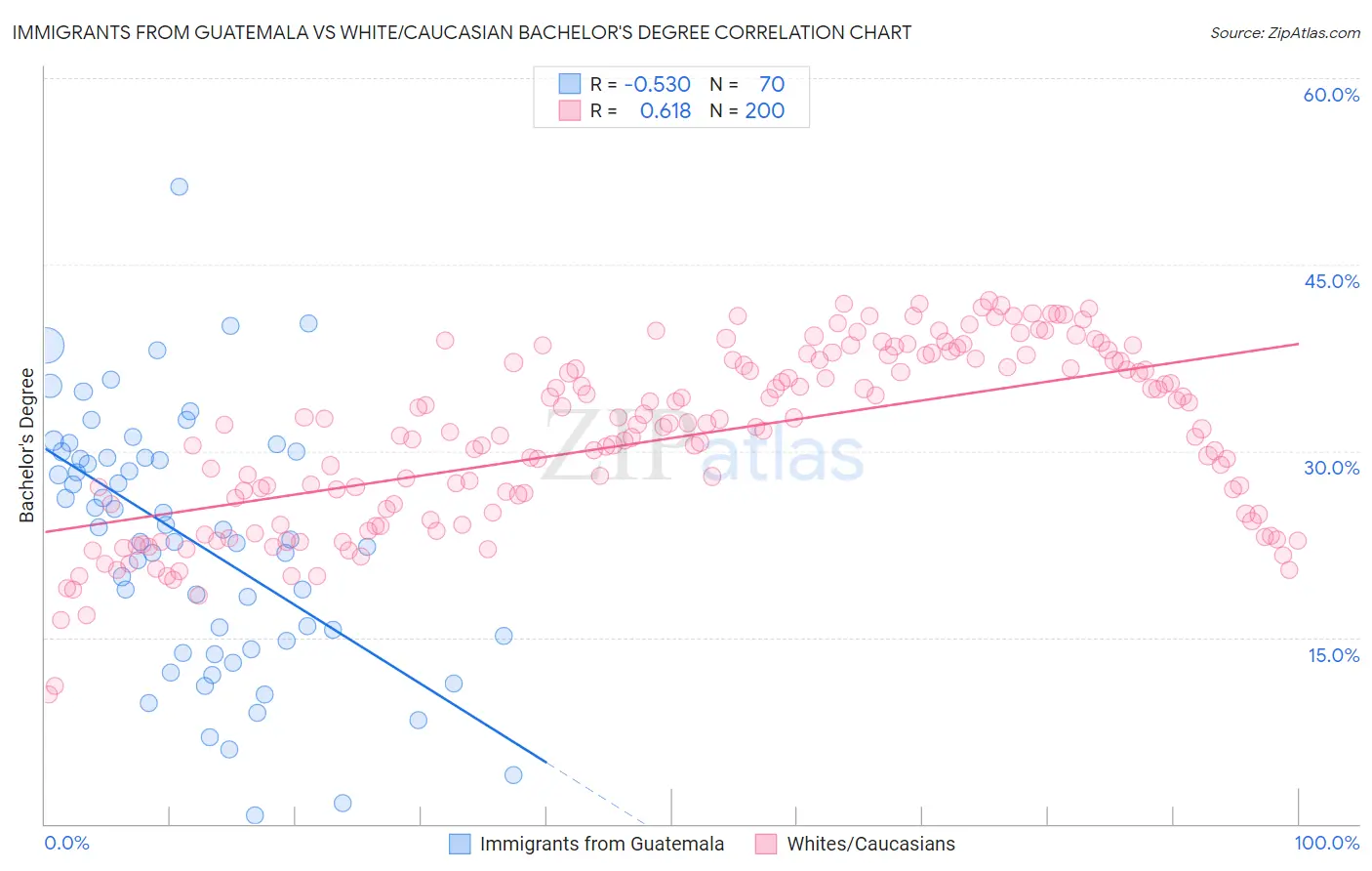 Immigrants from Guatemala vs White/Caucasian Bachelor's Degree