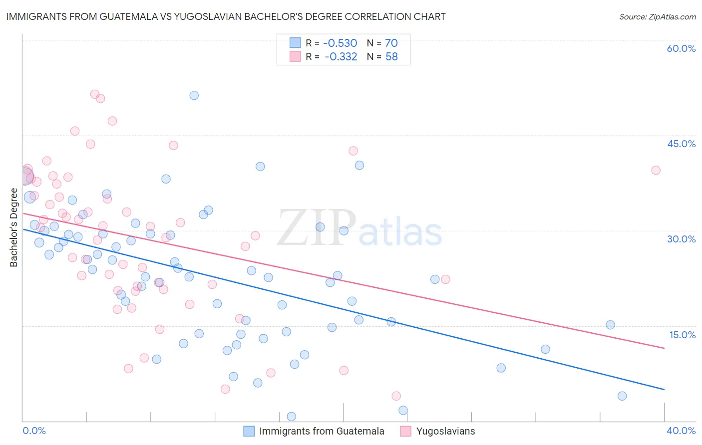 Immigrants from Guatemala vs Yugoslavian Bachelor's Degree
