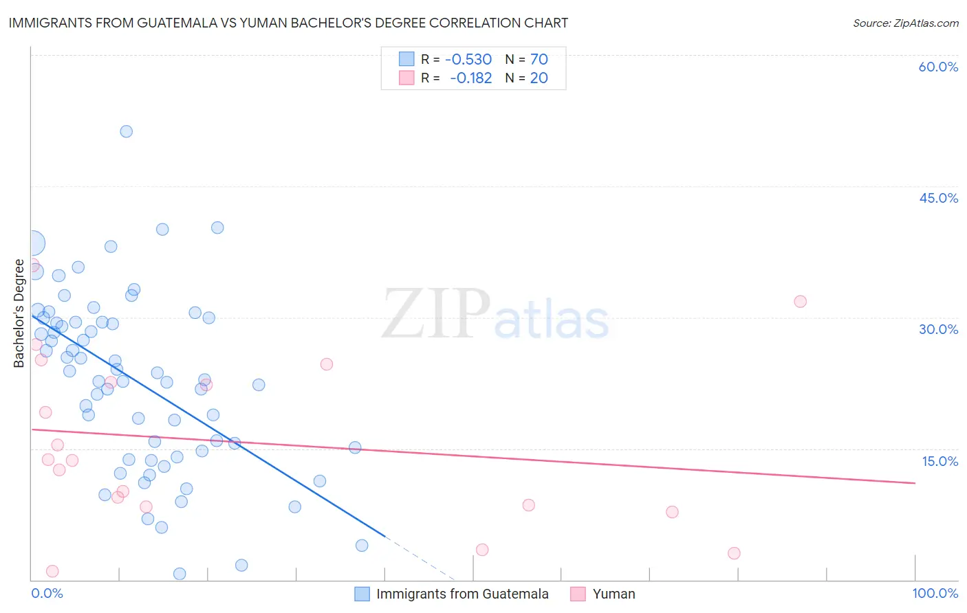 Immigrants from Guatemala vs Yuman Bachelor's Degree
