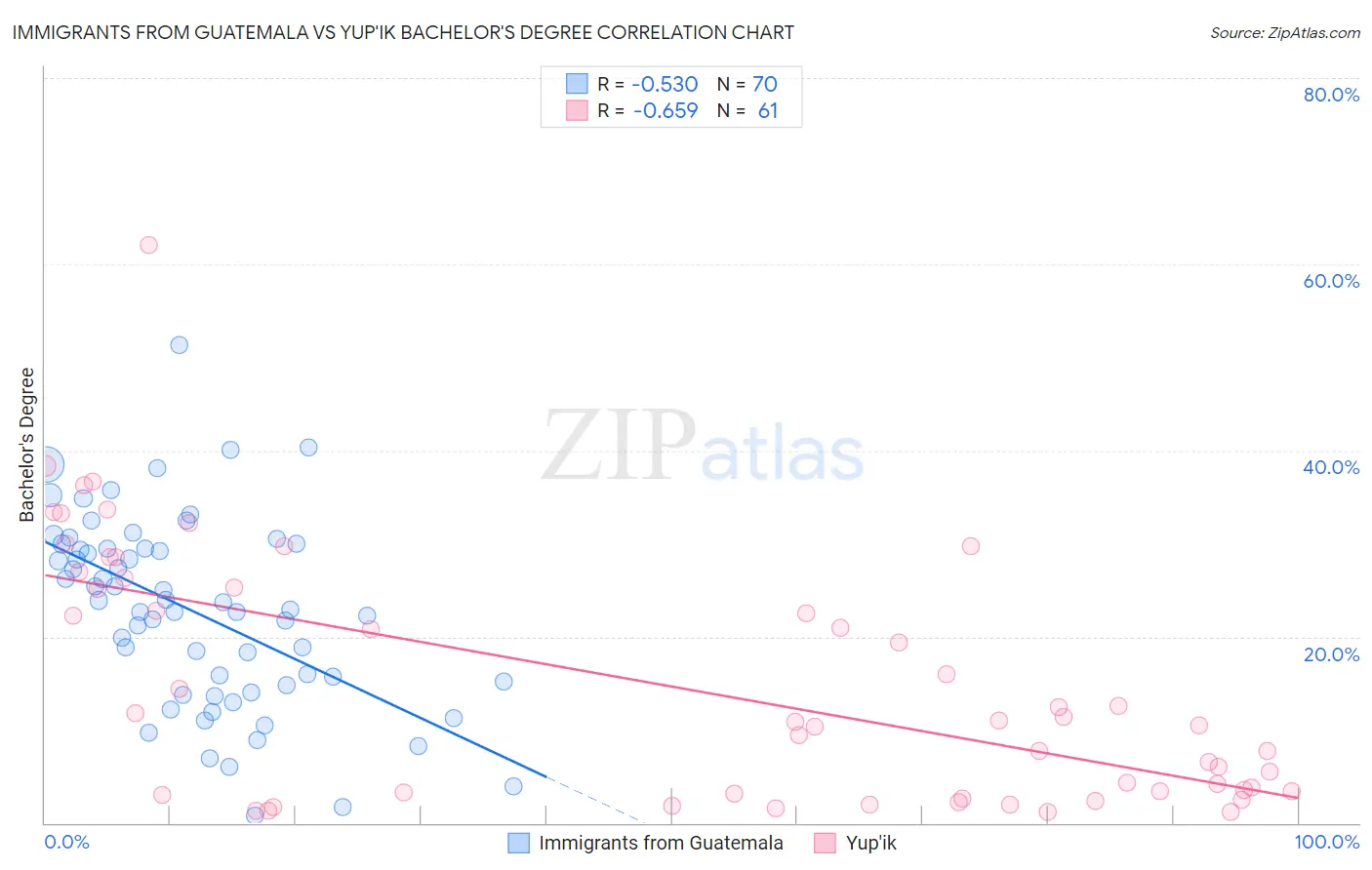 Immigrants from Guatemala vs Yup'ik Bachelor's Degree