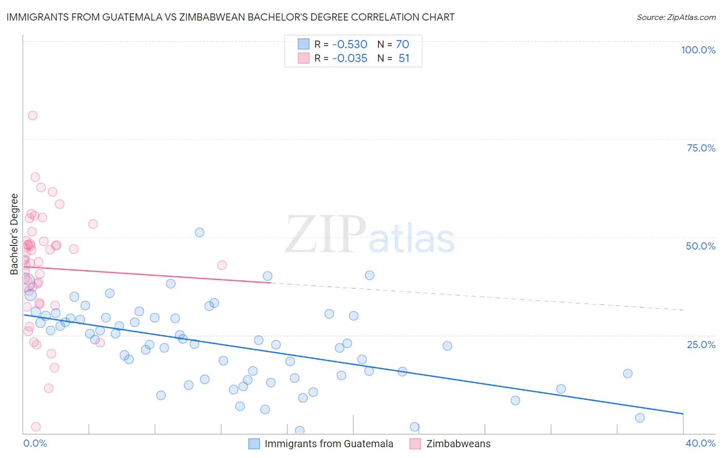 Immigrants from Guatemala vs Zimbabwean Bachelor's Degree