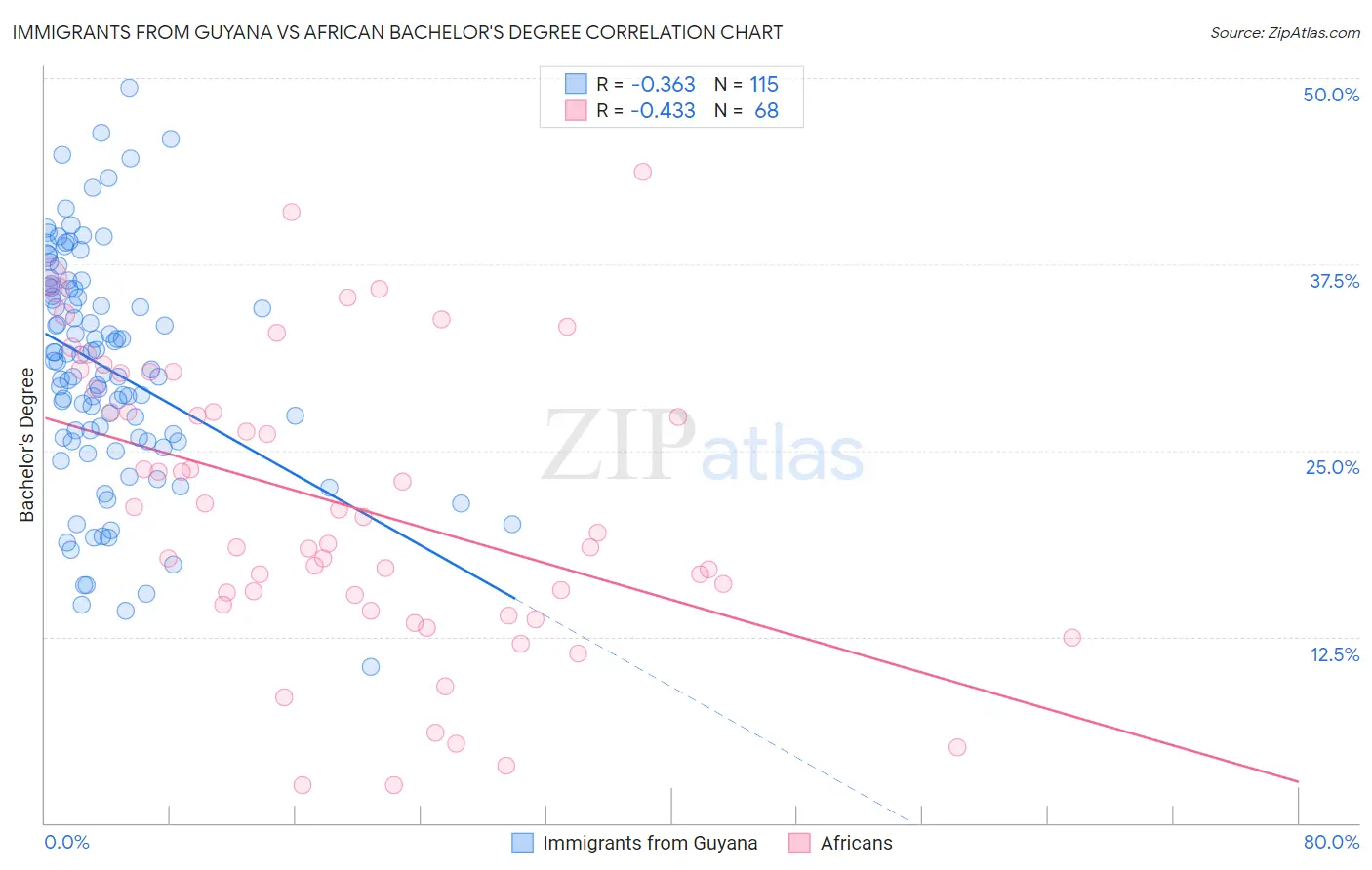 Immigrants from Guyana vs African Bachelor's Degree