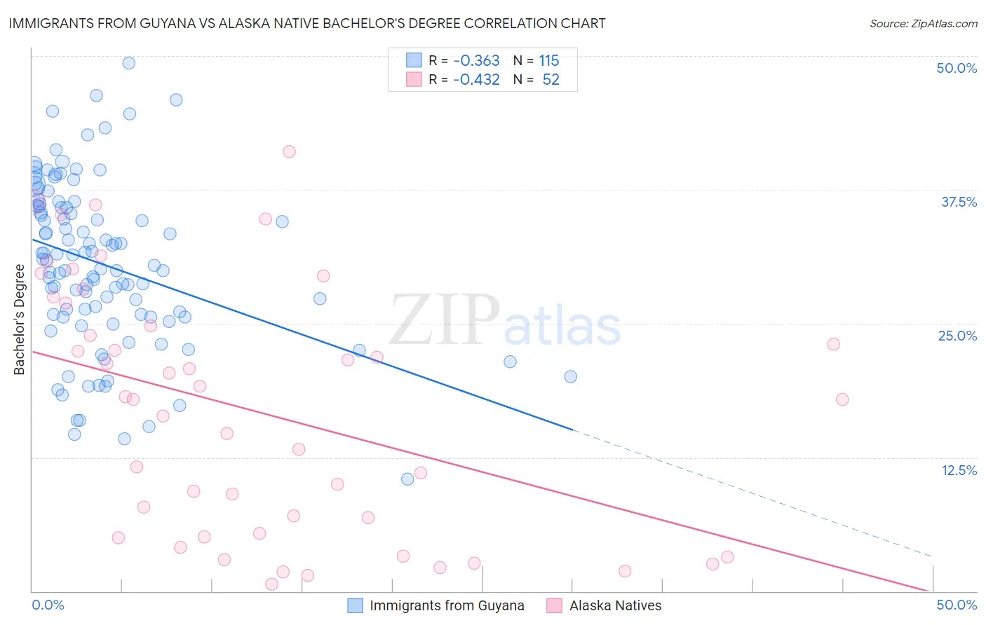 Immigrants from Guyana vs Alaska Native Bachelor's Degree