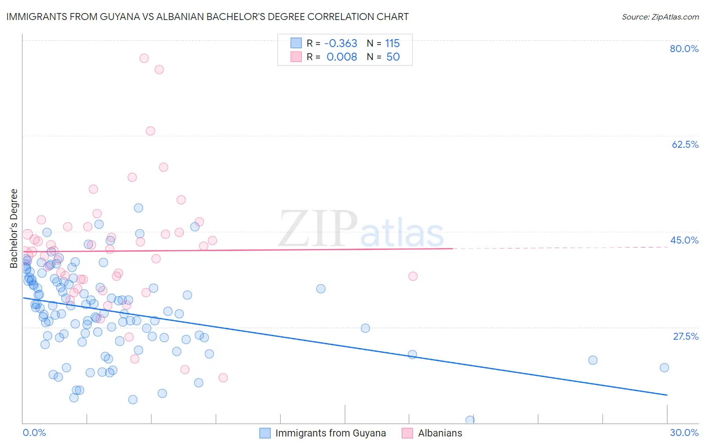 Immigrants from Guyana vs Albanian Bachelor's Degree