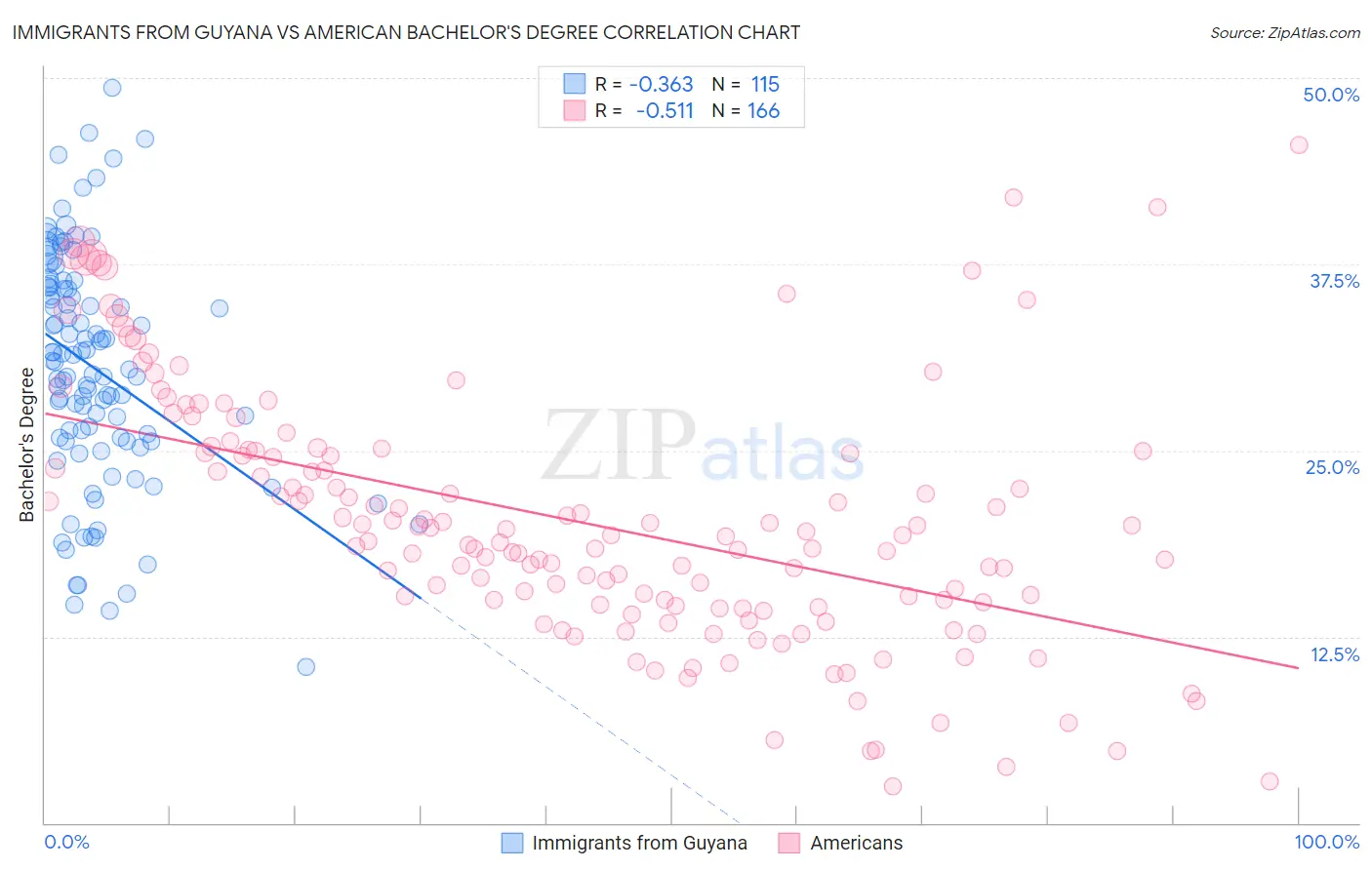 Immigrants from Guyana vs American Bachelor's Degree