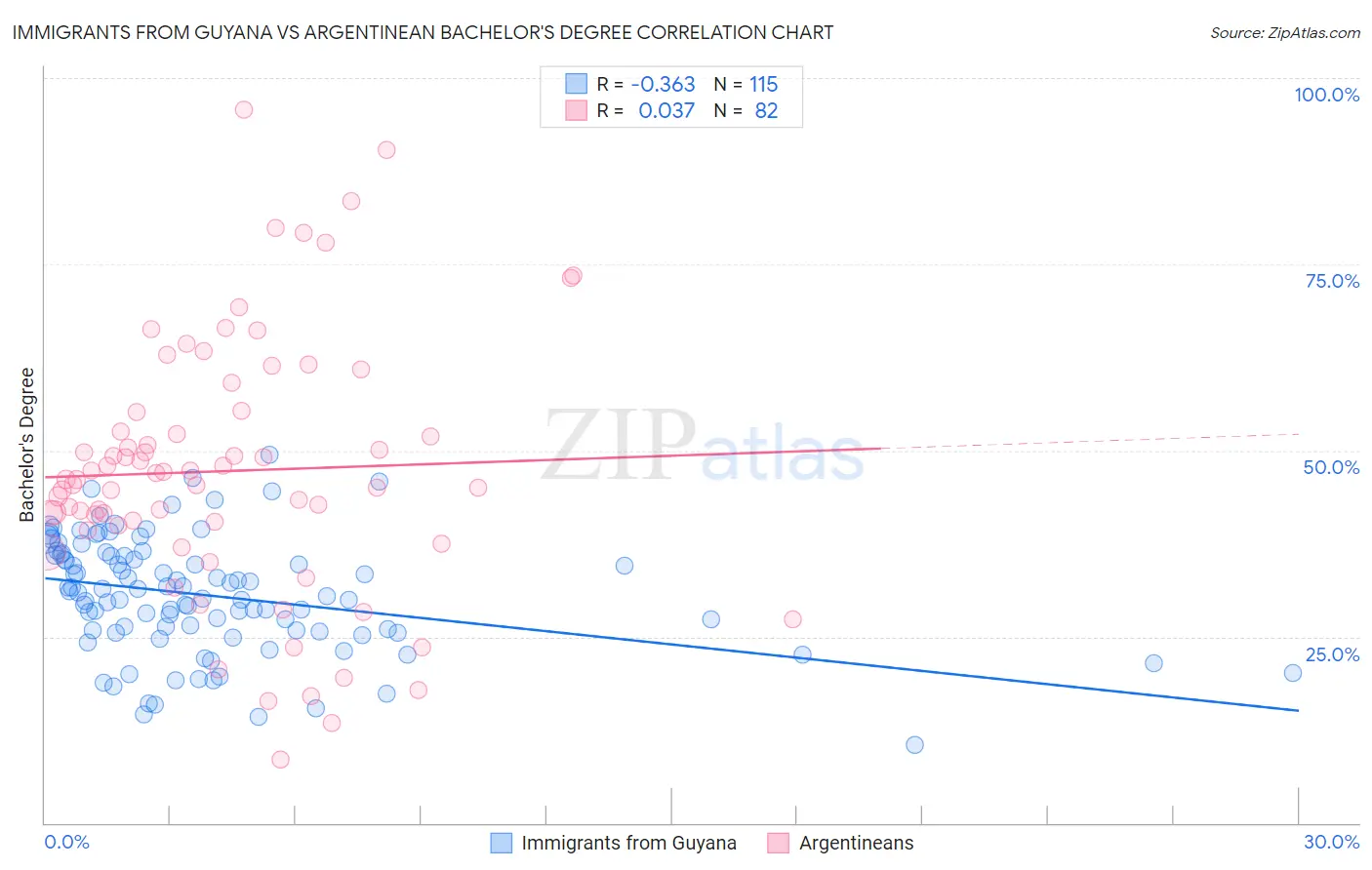 Immigrants from Guyana vs Argentinean Bachelor's Degree