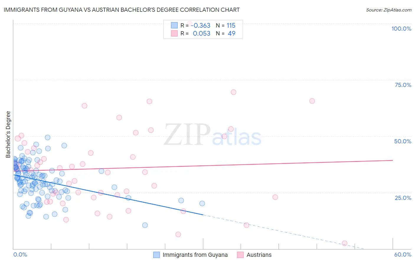 Immigrants from Guyana vs Austrian Bachelor's Degree