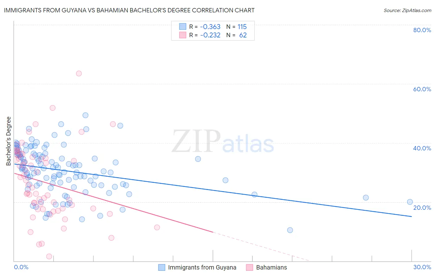 Immigrants from Guyana vs Bahamian Bachelor's Degree