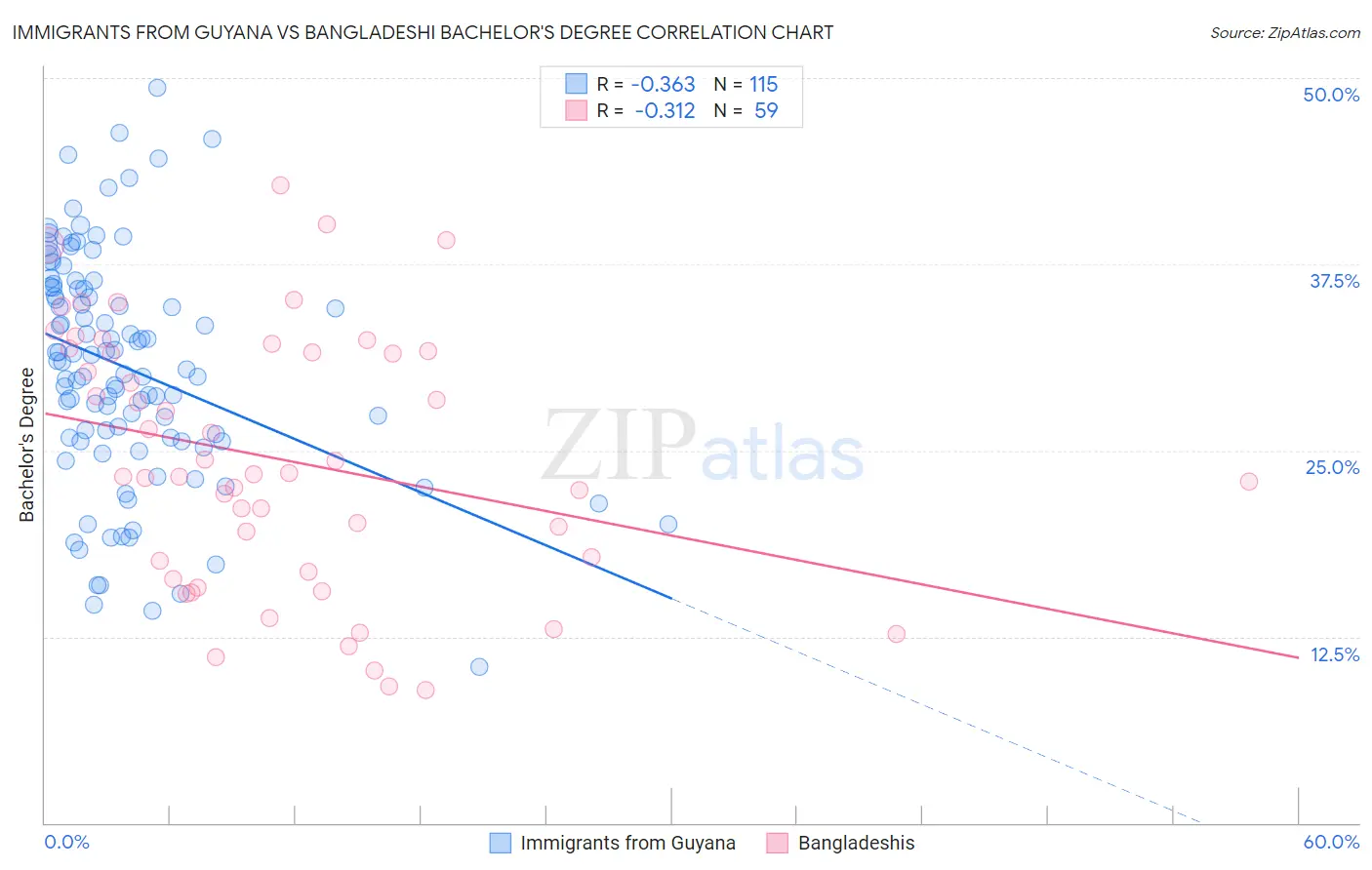 Immigrants from Guyana vs Bangladeshi Bachelor's Degree