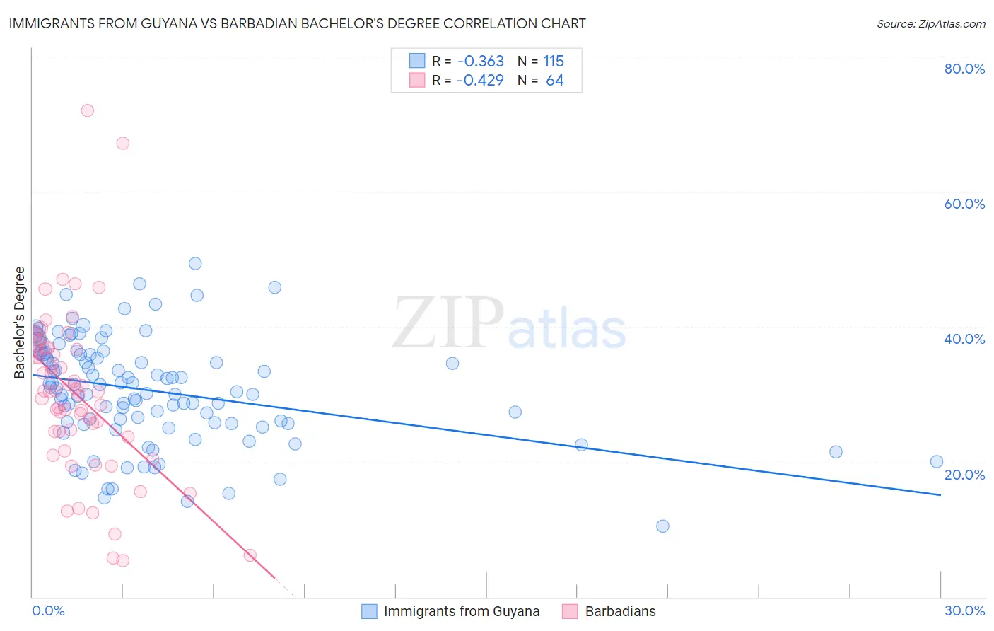 Immigrants from Guyana vs Barbadian Bachelor's Degree