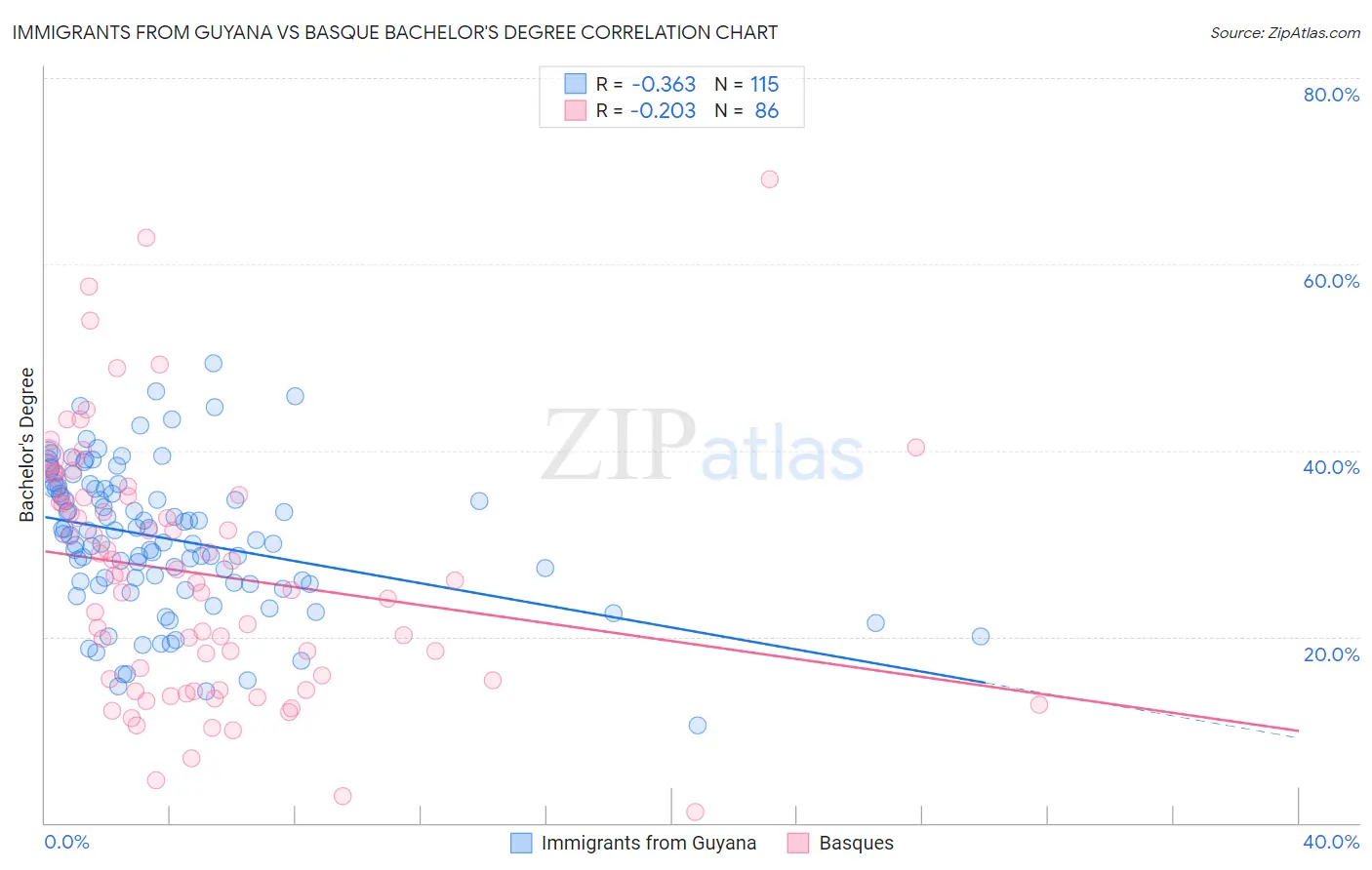 Immigrants from Guyana vs Basque Bachelor's Degree