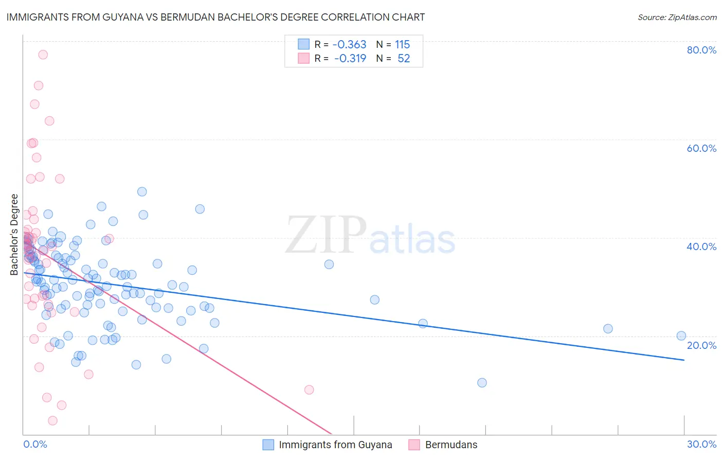 Immigrants from Guyana vs Bermudan Bachelor's Degree