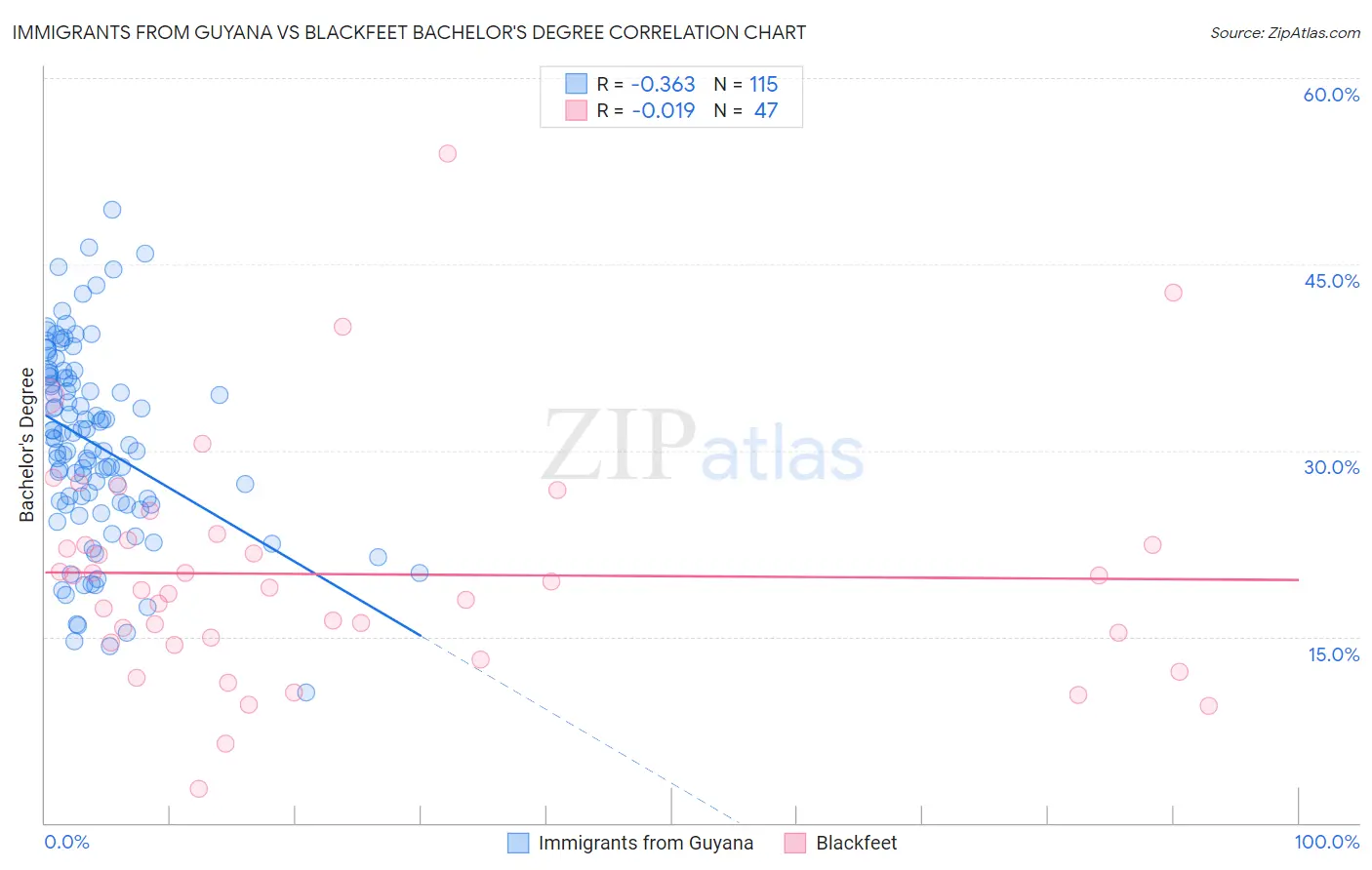 Immigrants from Guyana vs Blackfeet Bachelor's Degree