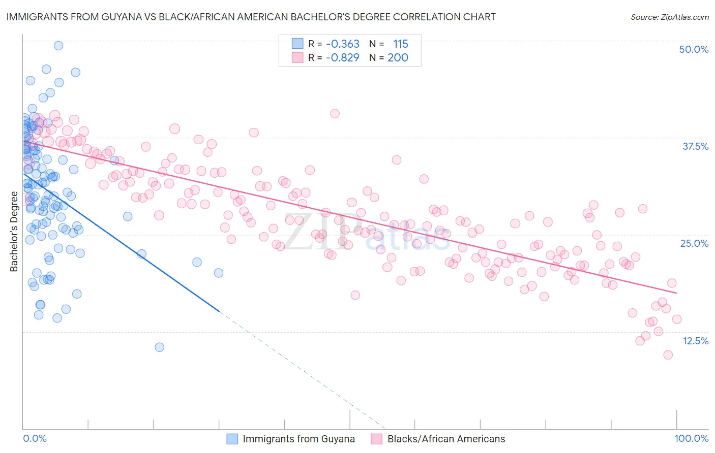 Immigrants from Guyana vs Black/African American Bachelor's Degree