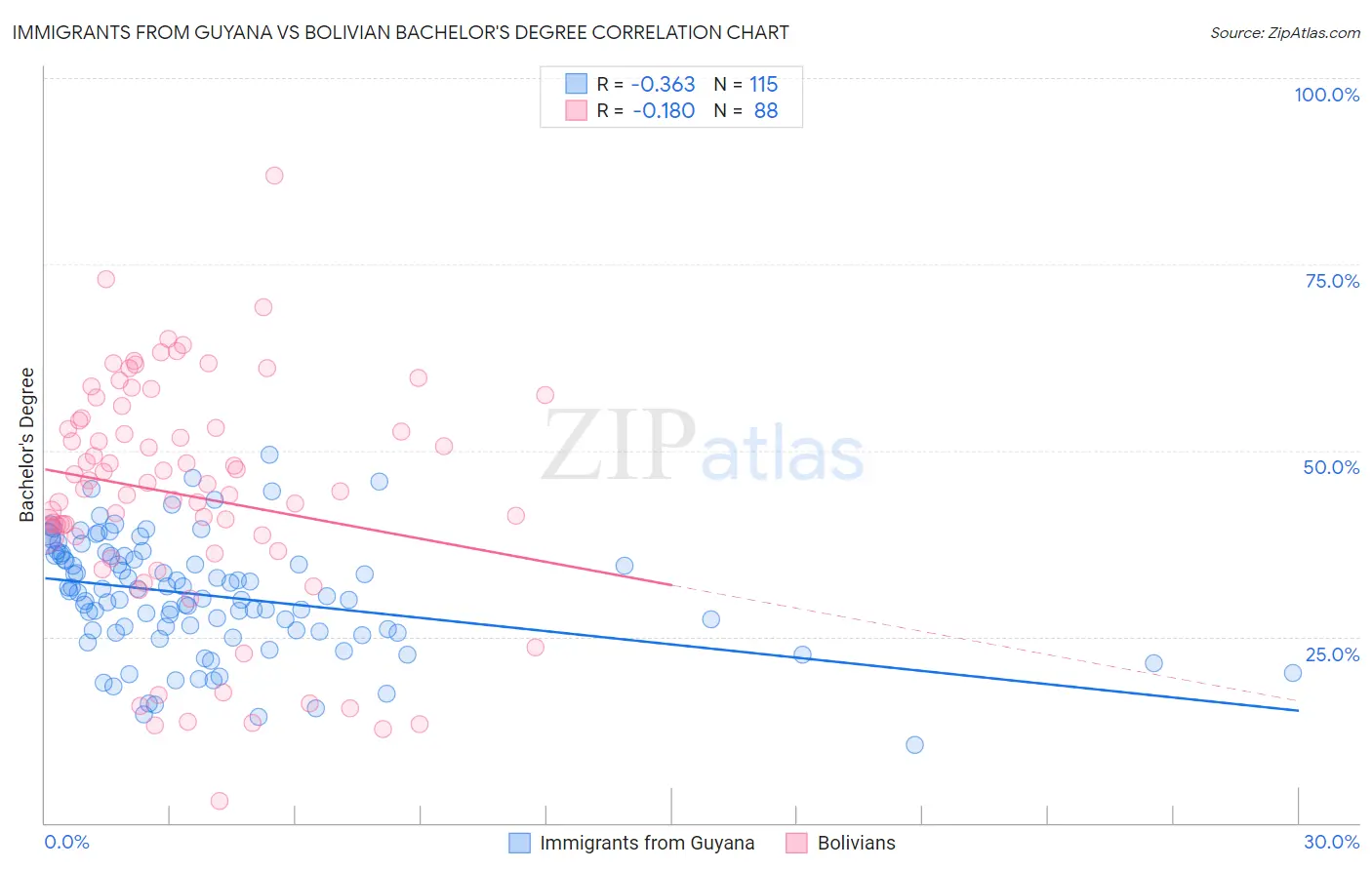 Immigrants from Guyana vs Bolivian Bachelor's Degree