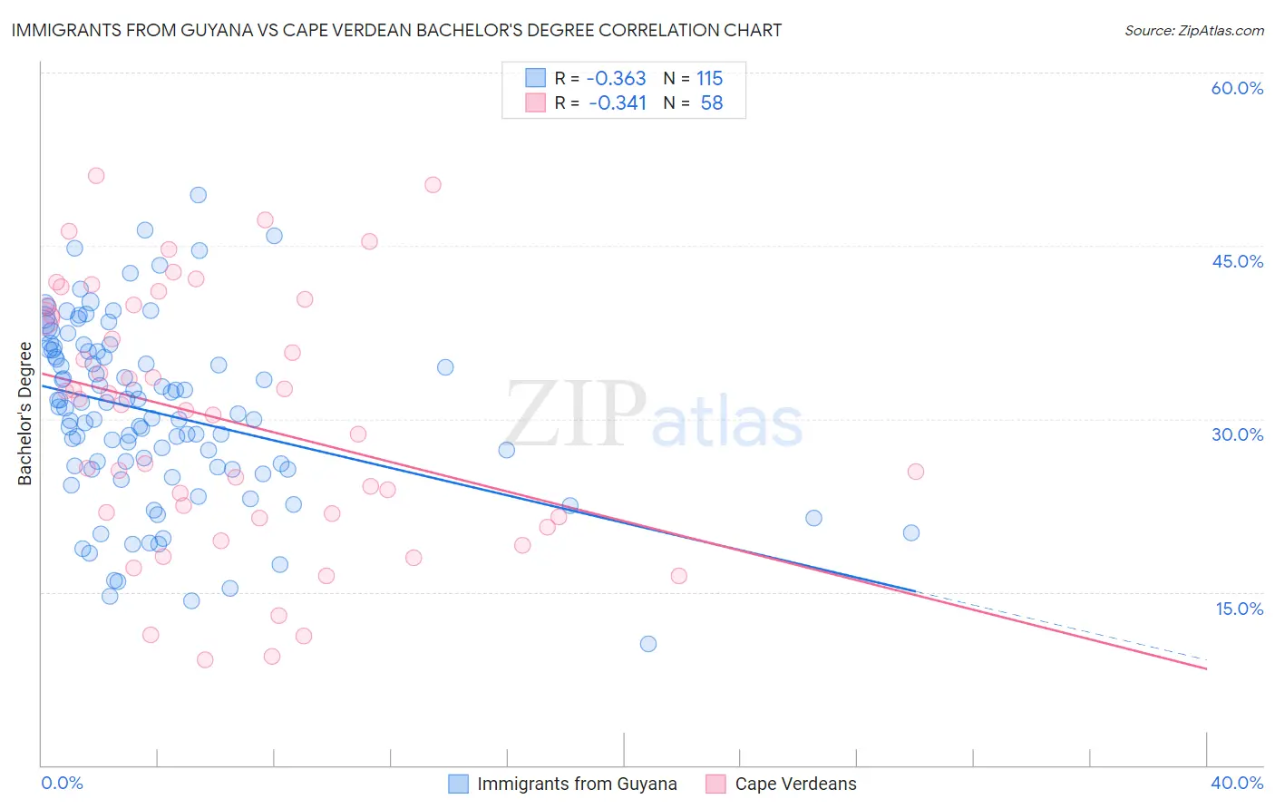 Immigrants from Guyana vs Cape Verdean Bachelor's Degree