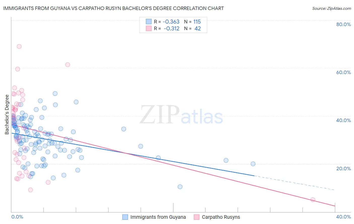 Immigrants from Guyana vs Carpatho Rusyn Bachelor's Degree