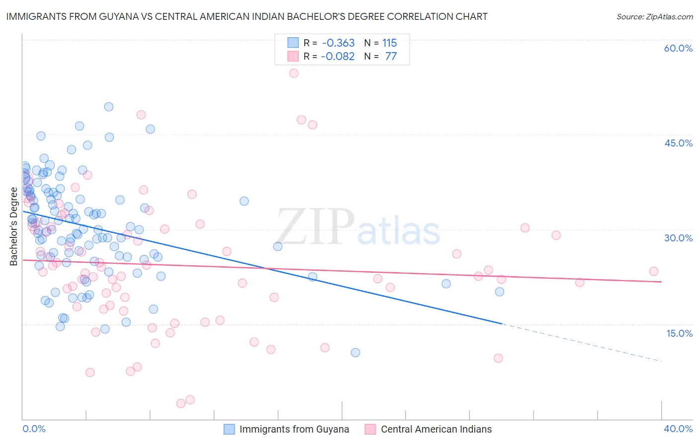 Immigrants from Guyana vs Central American Indian Bachelor's Degree