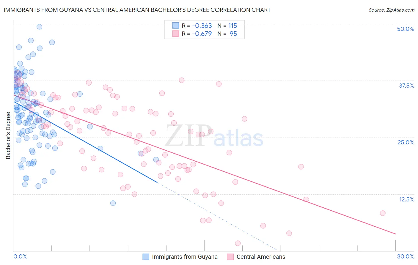 Immigrants from Guyana vs Central American Bachelor's Degree