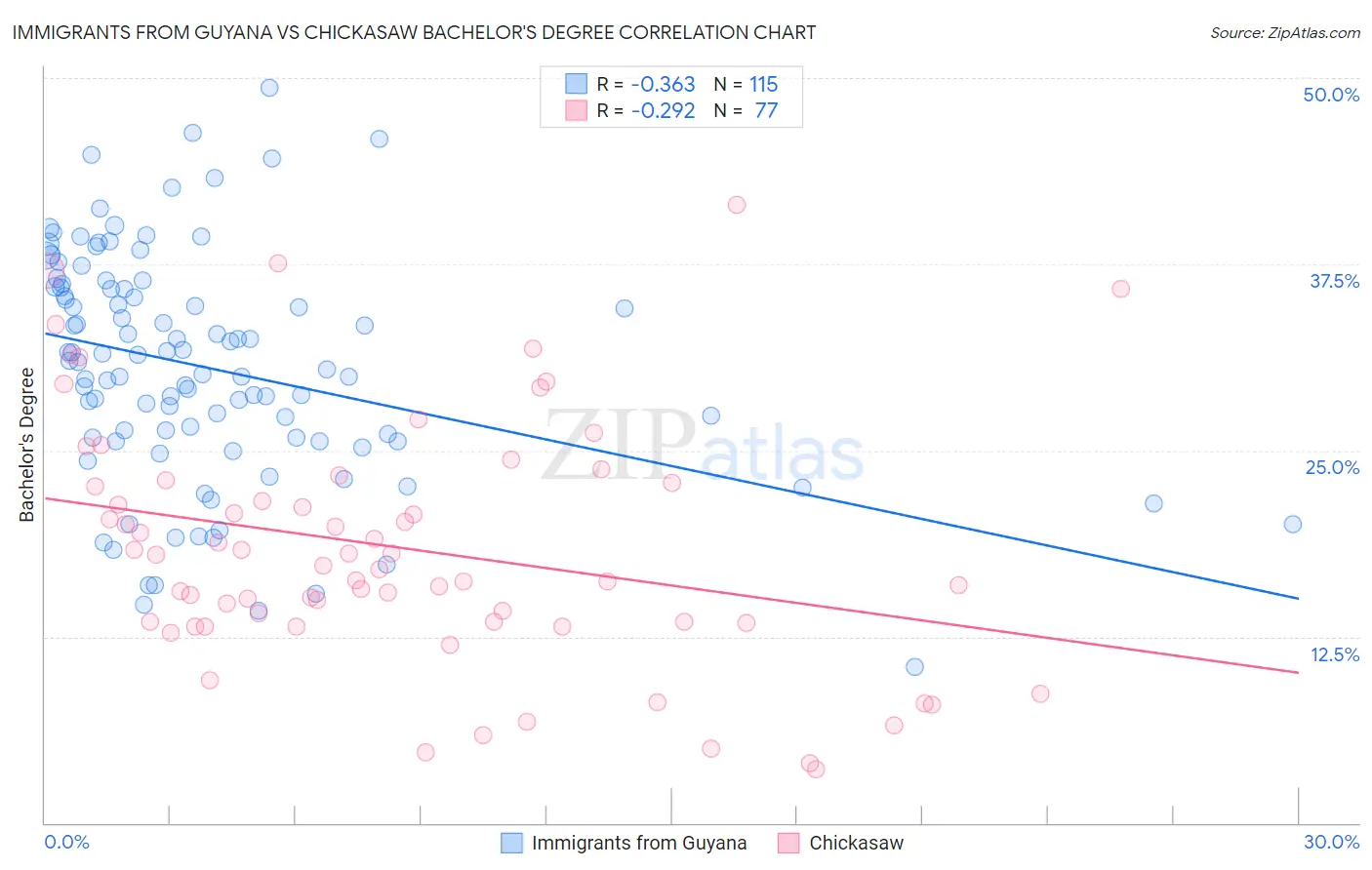 Immigrants from Guyana vs Chickasaw Bachelor's Degree