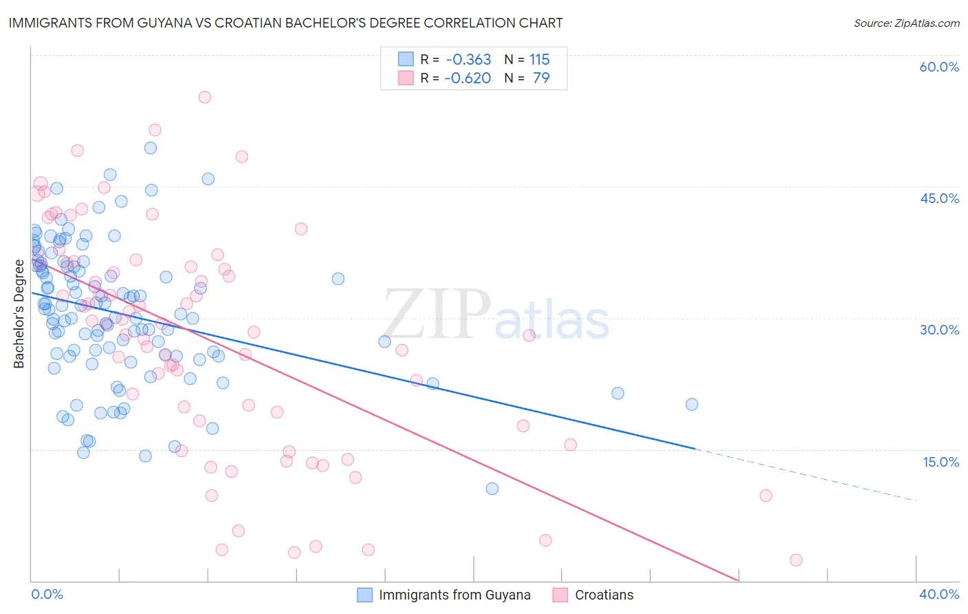 Immigrants from Guyana vs Croatian Bachelor's Degree