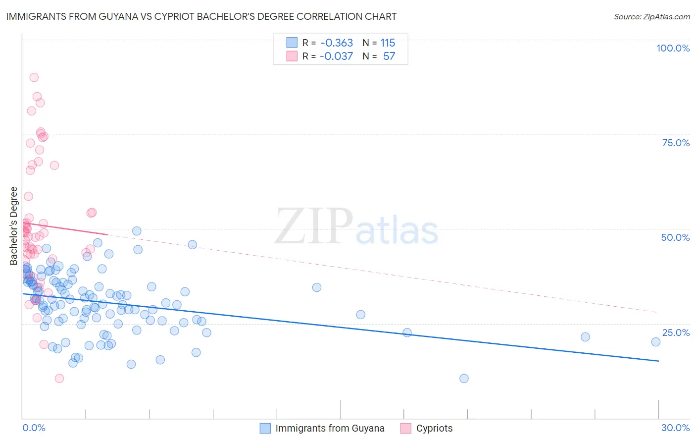 Immigrants from Guyana vs Cypriot Bachelor's Degree