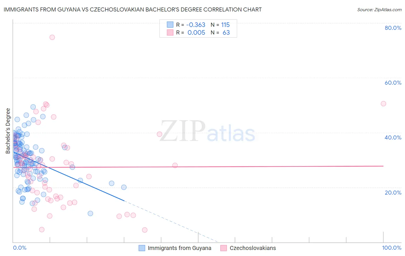 Immigrants from Guyana vs Czechoslovakian Bachelor's Degree