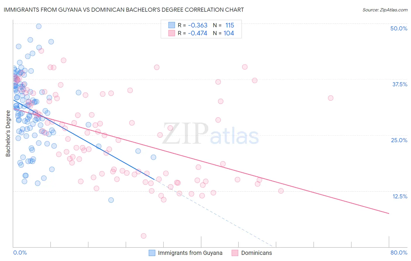 Immigrants from Guyana vs Dominican Bachelor's Degree