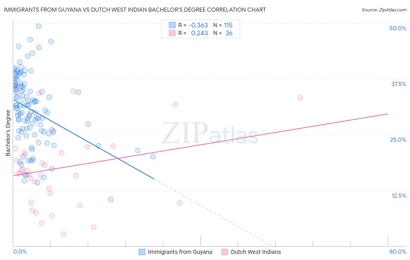 Immigrants from Guyana vs Dutch West Indian Bachelor's Degree