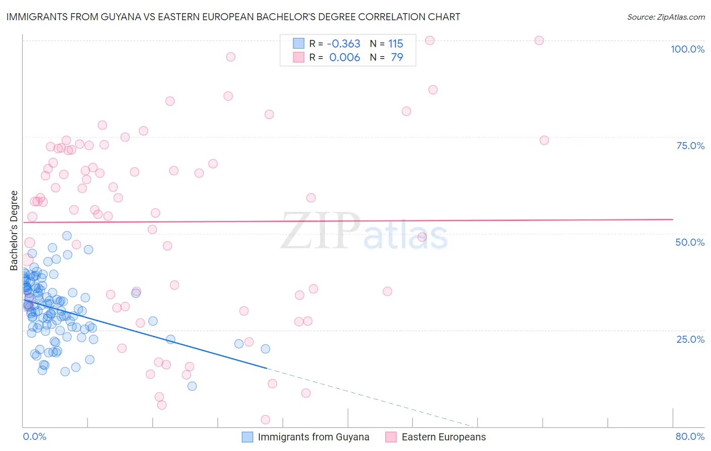 Immigrants from Guyana vs Eastern European Bachelor's Degree