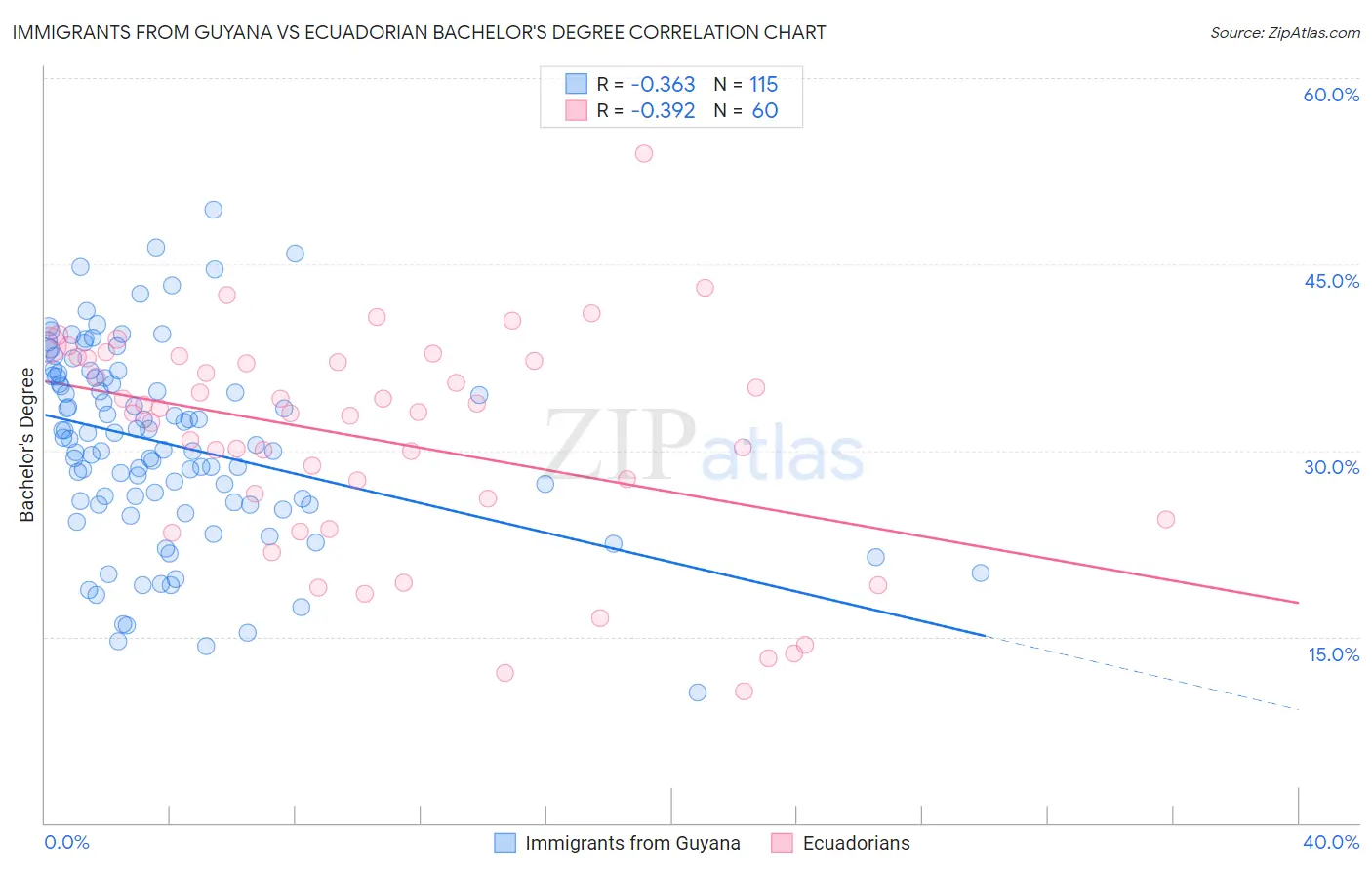 Immigrants from Guyana vs Ecuadorian Bachelor's Degree