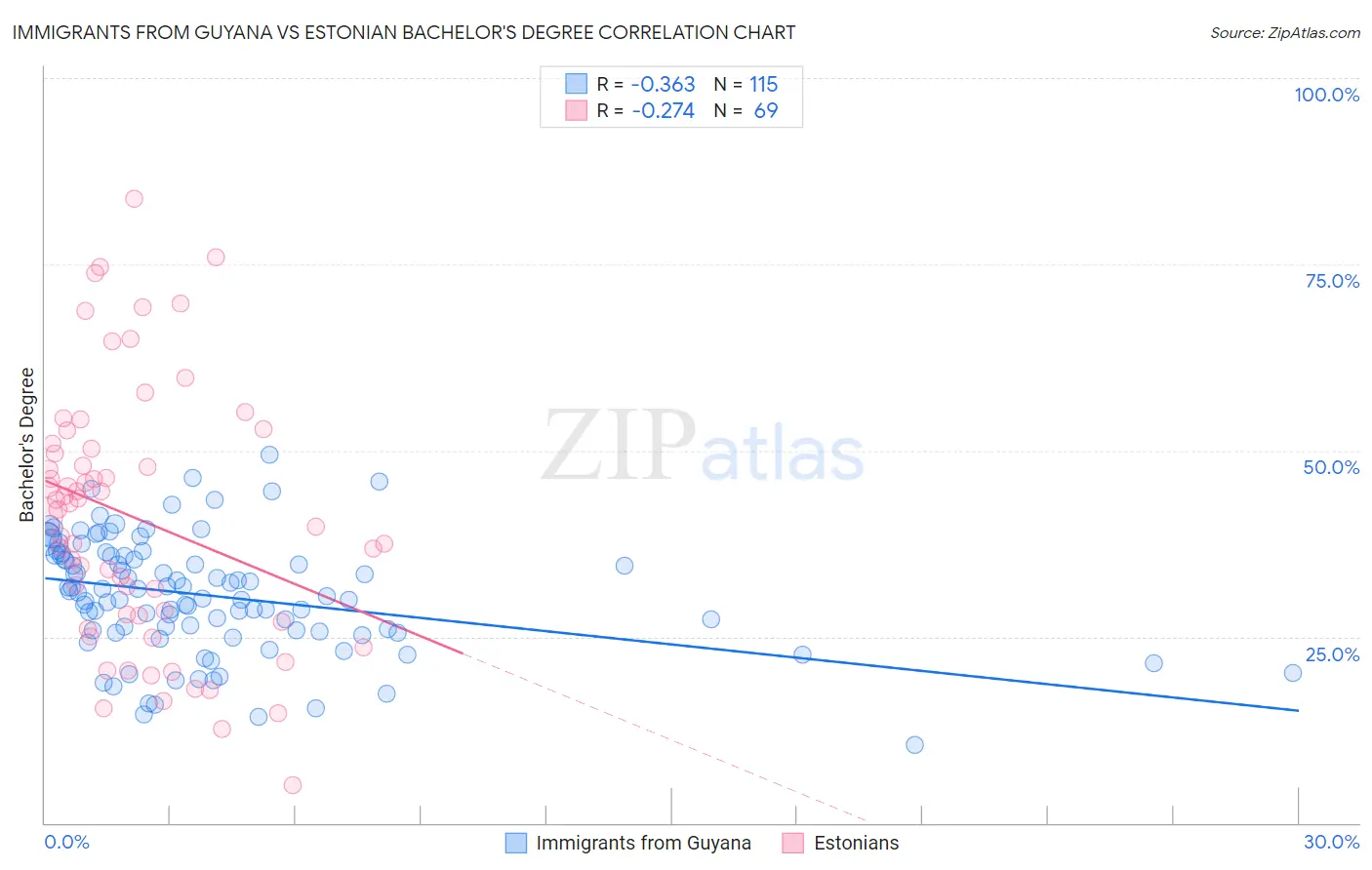 Immigrants from Guyana vs Estonian Bachelor's Degree