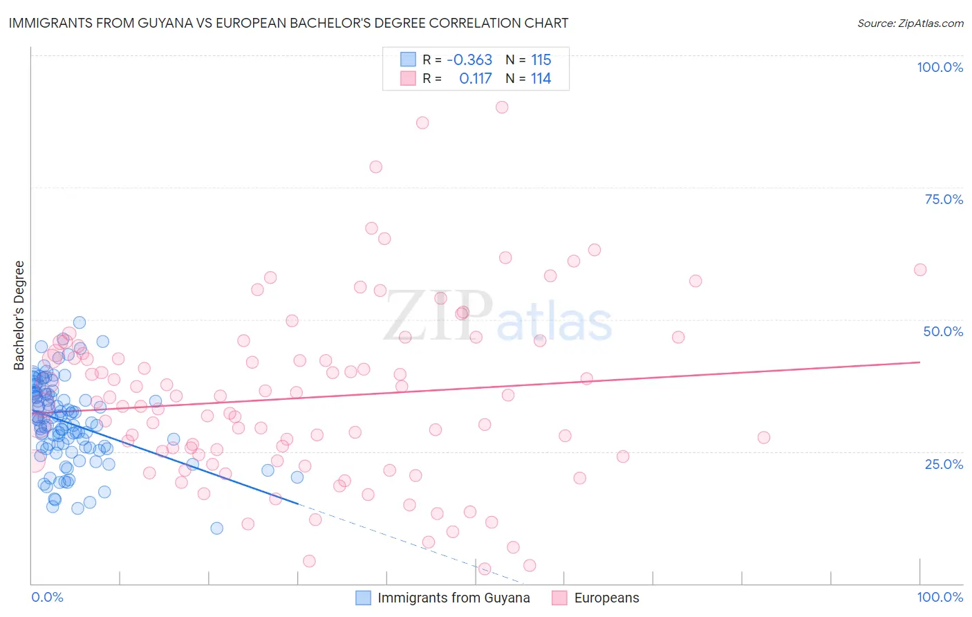 Immigrants from Guyana vs European Bachelor's Degree